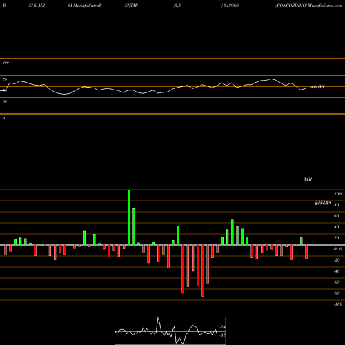 RSI & MRSI charts CONCORDBIO 543960 share BSE Stock Exchange 
