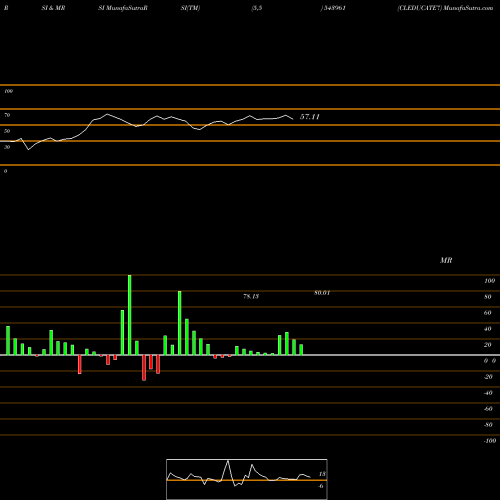 RSI & MRSI charts CLEDUCATE7 543961 share BSE Stock Exchange 
