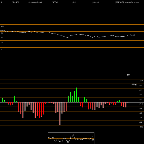 RSI & MRSI charts DPWIRES 543962 share BSE Stock Exchange 
