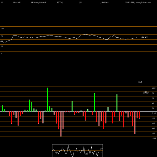 RSI & MRSI charts SHELTER 543963 share BSE Stock Exchange 