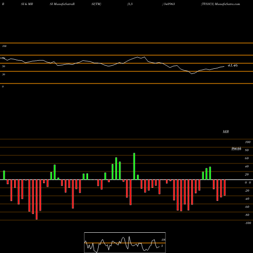 RSI & MRSI charts TVSSCS 543965 share BSE Stock Exchange 