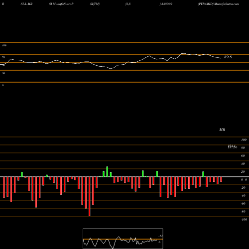 RSI & MRSI charts PYRAMID 543969 share BSE Stock Exchange 