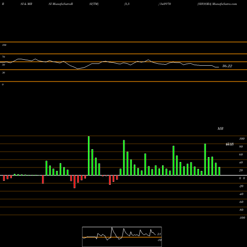 RSI & MRSI charts SHOORA 543970 share BSE Stock Exchange 