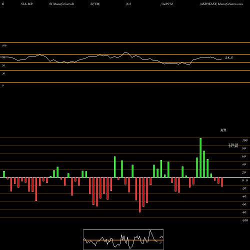 RSI & MRSI charts AEROFLEX 543972 share BSE Stock Exchange 