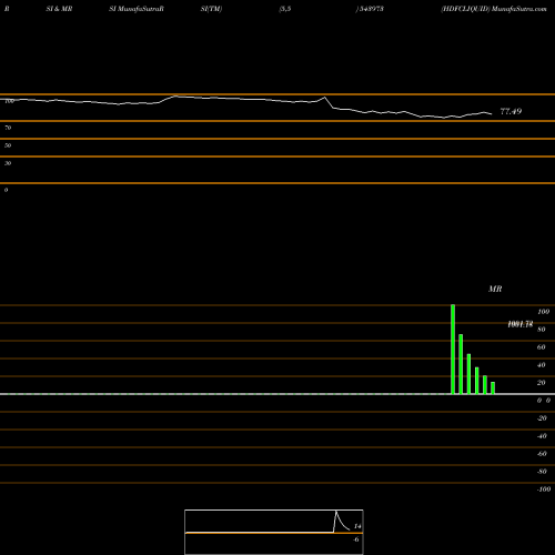 RSI & MRSI charts HDFCLIQUID 543973 share BSE Stock Exchange 