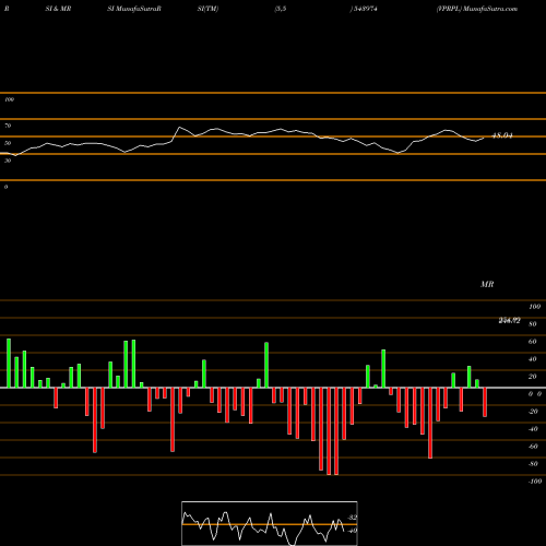 RSI & MRSI charts VPRPL 543974 share BSE Stock Exchange 