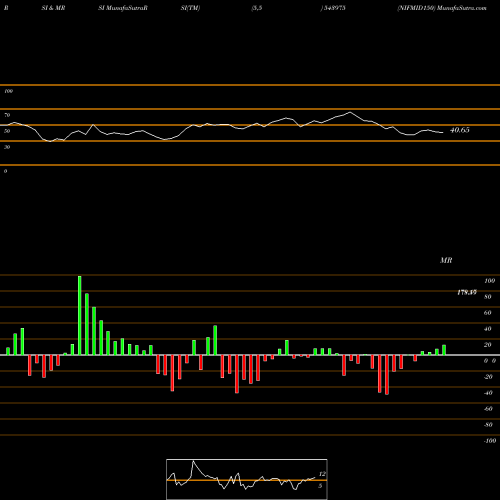 RSI & MRSI charts NIFMID150 543975 share BSE Stock Exchange 