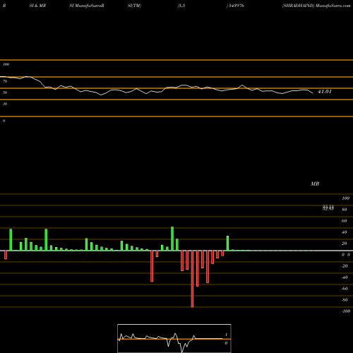 RSI & MRSI charts SHRADHAIND 543976 share BSE Stock Exchange 