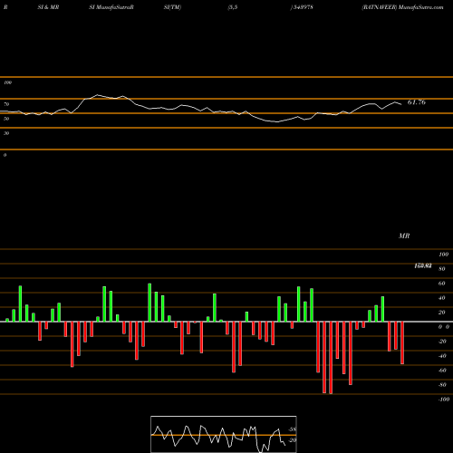 RSI & MRSI charts RATNAVEER 543978 share BSE Stock Exchange 