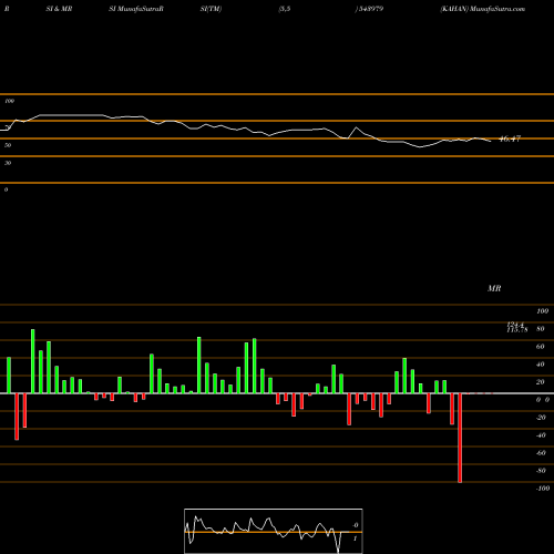 RSI & MRSI charts KAHAN 543979 share BSE Stock Exchange 