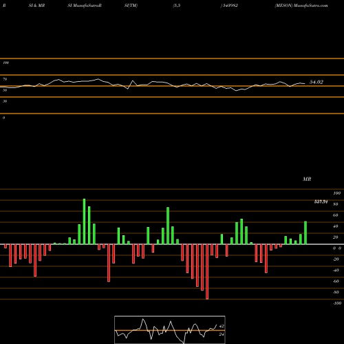 RSI & MRSI charts MESON 543982 share BSE Stock Exchange 