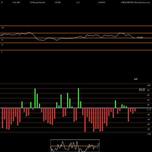 RSI & MRSI charts EMSLIMITED 543983 share BSE Stock Exchange 