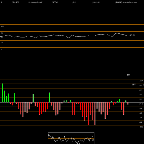 RSI & MRSI charts SAMHI 543984 share BSE Stock Exchange 