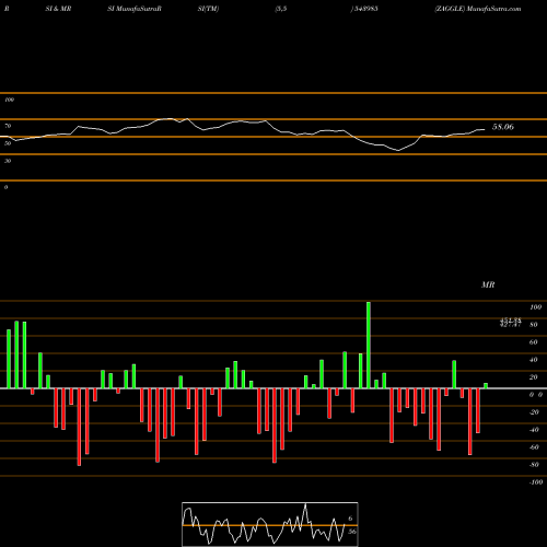 RSI & MRSI charts ZAGGLE 543985 share BSE Stock Exchange 