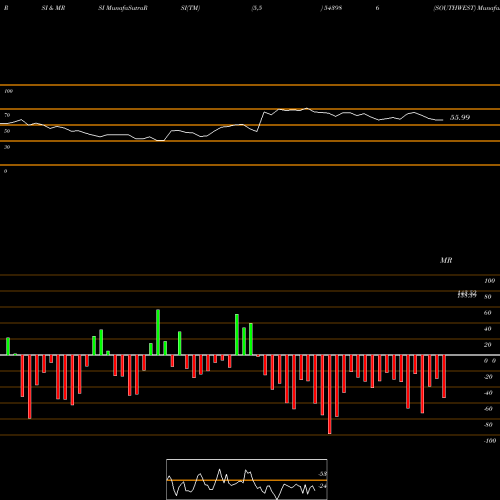 RSI & MRSI charts SOUTHWEST 543986 share BSE Stock Exchange 