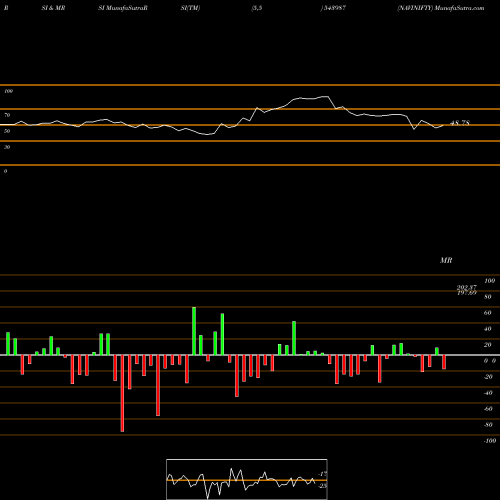 RSI & MRSI charts NAVINIFTY 543987 share BSE Stock Exchange 