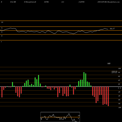RSI & MRSI charts SIGNATURE 543990 share BSE Stock Exchange 