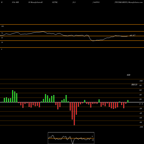 RSI & MRSI charts TECHKGREEN 543991 share BSE Stock Exchange 