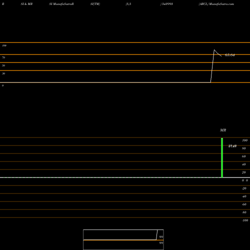 RSI & MRSI charts ARCL 543993 share BSE Stock Exchange 