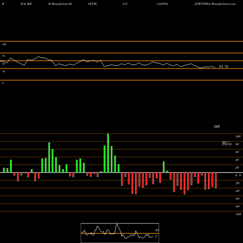 RSI & MRSI charts JSWINFRA 543994 share BSE Stock Exchange 