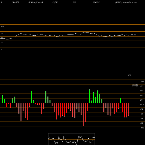 RSI & MRSI charts MVGJL 543995 share BSE Stock Exchange 