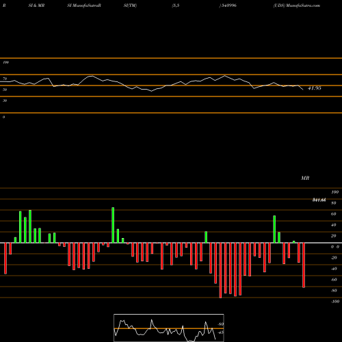 RSI & MRSI charts UDS 543996 share BSE Stock Exchange 