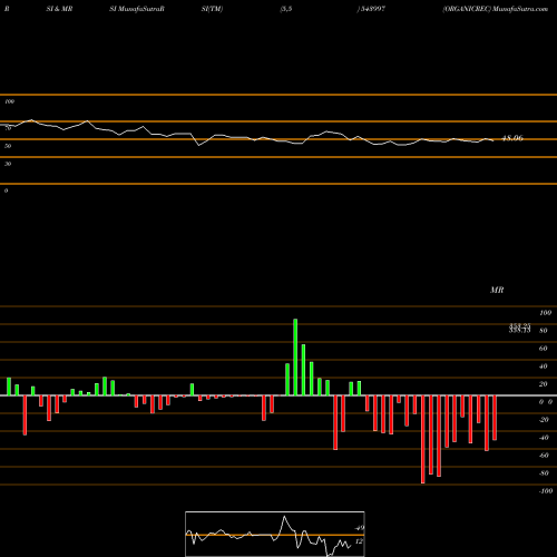 RSI & MRSI charts ORGANICREC 543997 share BSE Stock Exchange 