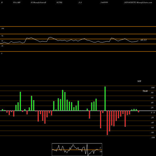 RSI & MRSI charts SENSEXETF 543999 share BSE Stock Exchange 