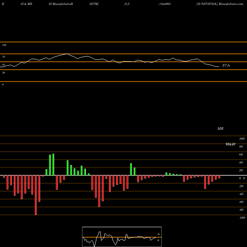 RSI & MRSI charts SUNITATOOL 544001 share BSE Stock Exchange 