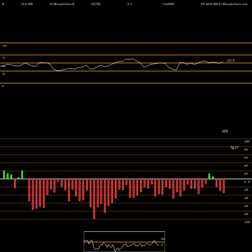 RSI & MRSI charts PLAZACABLE 544003 share BSE Stock Exchange 