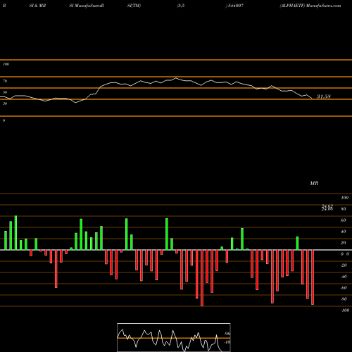 RSI & MRSI charts ALPHAETF 544007 share BSE Stock Exchange 