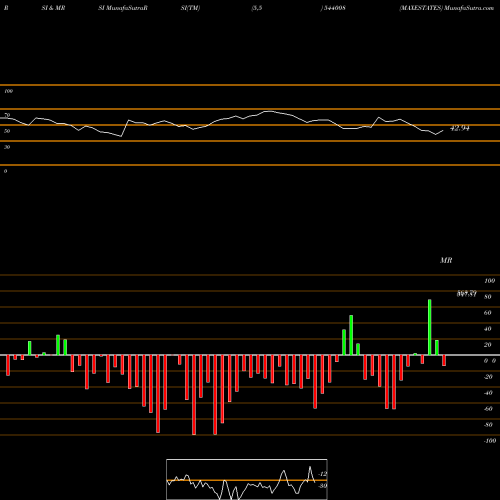 RSI & MRSI charts MAXESTATES 544008 share BSE Stock Exchange 