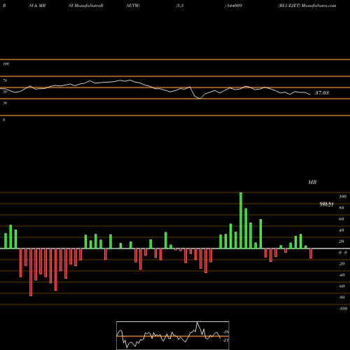 RSI & MRSI charts BLUEJET 544009 share BSE Stock Exchange 