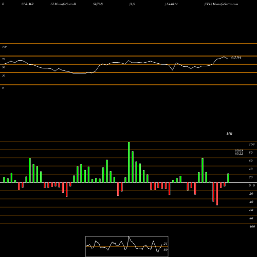 RSI & MRSI charts VPL 544011 share BSE Stock Exchange 