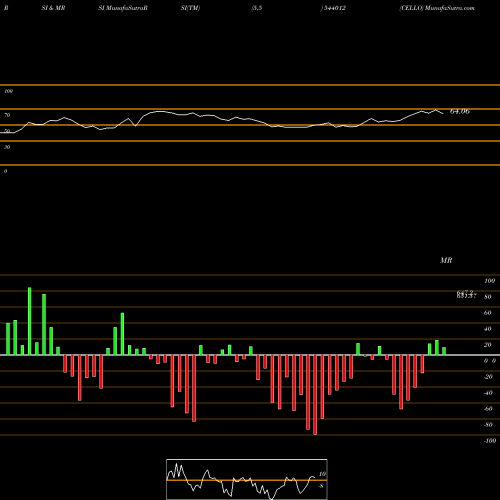 RSI & MRSI charts CELLO 544012 share BSE Stock Exchange 