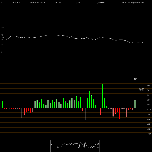 RSI & MRSI charts KKSHL 544013 share BSE Stock Exchange 