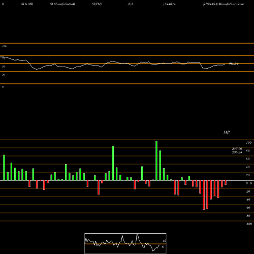 RSI & MRSI charts HONASA 544014 share BSE Stock Exchange 