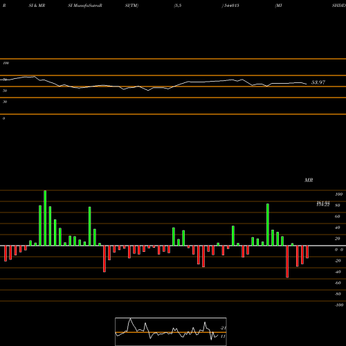 RSI & MRSI charts MISHDESIGN 544015 share BSE Stock Exchange 
