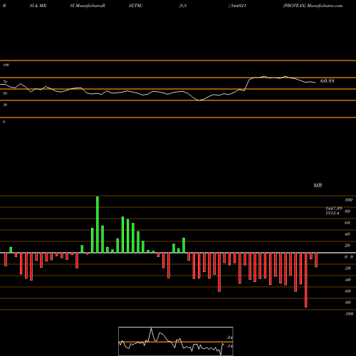 RSI & MRSI charts PROTEAN 544021 share BSE Stock Exchange 