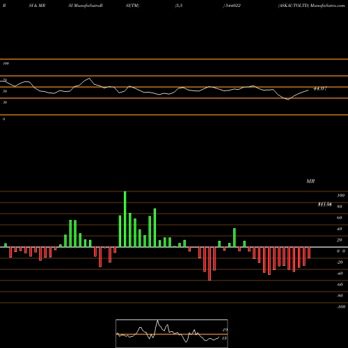 RSI & MRSI charts ASKAUTOLTD 544022 share BSE Stock Exchange 