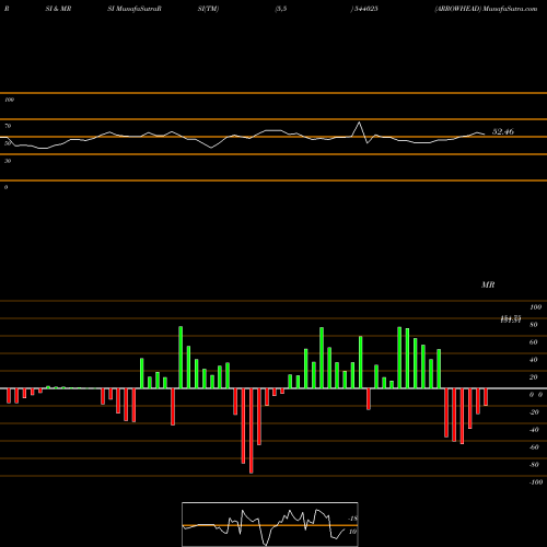RSI & MRSI charts ARROWHEAD 544025 share BSE Stock Exchange 