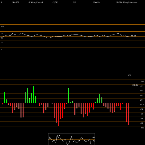 RSI & MRSI charts IREDA 544026 share BSE Stock Exchange 