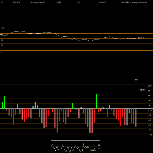RSI & MRSI charts FEDFINA 544027 share BSE Stock Exchange 