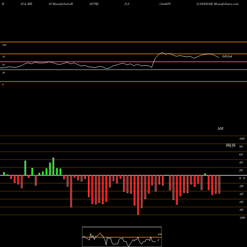 RSI & MRSI charts GANDHAR 544029 share BSE Stock Exchange 