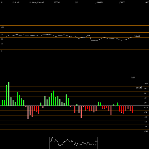 RSI & MRSI charts DEEPAKCHEM 544036 share BSE Stock Exchange 