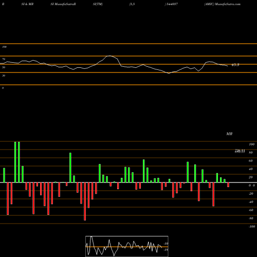 RSI & MRSI charts AMIC 544037 share BSE Stock Exchange 