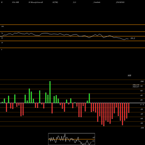 RSI & MRSI charts INOXINDIA 544046 share BSE Stock Exchange 