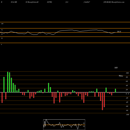 RSI & MRSI charts SIYARAM 544047 share BSE Stock Exchange 