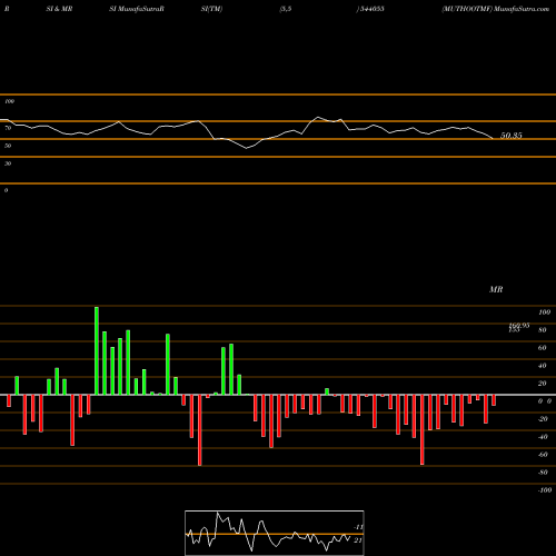 RSI & MRSI charts MUTHOOTMF 544055 share BSE Stock Exchange 