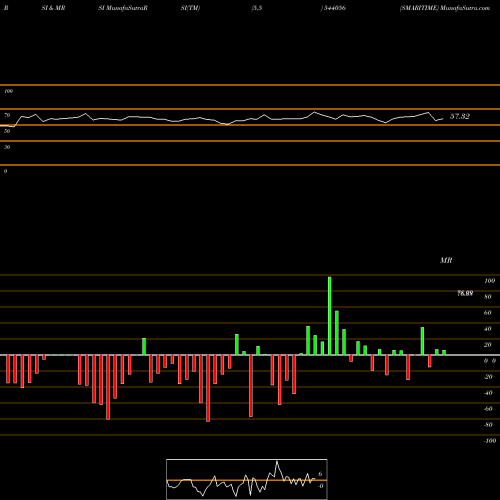 RSI & MRSI charts SMARITIME 544056 share BSE Stock Exchange 